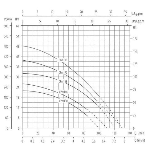 Centrifugal Pump Single Impeller 230π Pascali Β»-0.37ππ/2.4πΒ³βππ/π»11π-