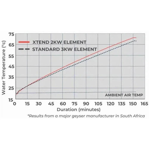 Element for Geyser Spiral SS Xtend-2ππ(Red)-