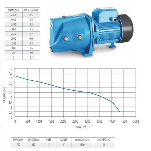 Pressure Pump Jet+24ℓ Tank Pascali-0.75𝑘𝑊/2.5𝑚³ℓ𝑝𝒉/𝐻21𝑚/2.7℔-