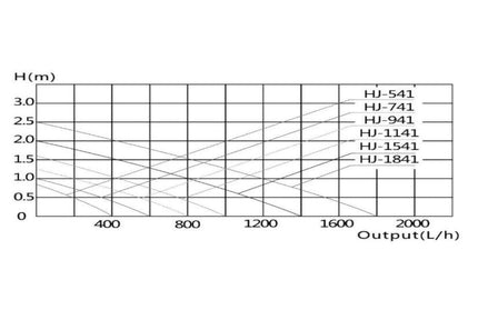 Submersible Fountain Pump 2core eCono HTpump