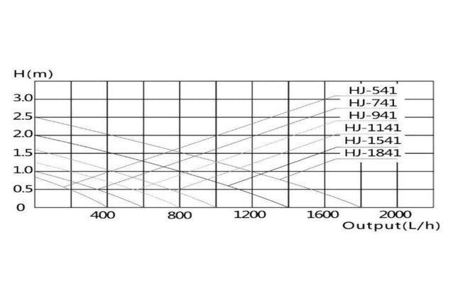 Submersible Fountain Pump 2core eCono HTpump