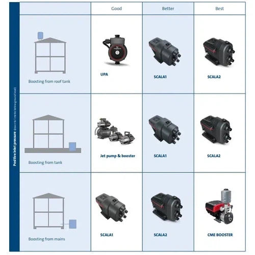 Circulator Pump UPA Grundfos »