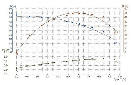 Constant Pressure VSD Pump Multistage Pascali-1.1𝑘𝑊/4𝑚³ℓ𝑝𝒉/𝐻42𝑚/10℔-
