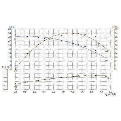 Constant Pressure VSD Pump Multistage Pascali-1.1𝑘𝑊/4𝑚³ℓ𝑝𝒉/𝐻42𝑚/10℔-