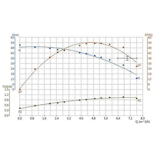 Constant Pressure VSD Pump Multistage Pascali-1.1𝑘𝑊/4𝑚³ℓ𝑝𝒉/𝐻42𝑚/10℔-