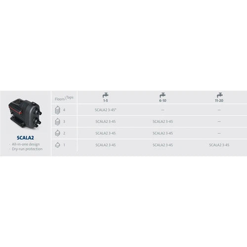 Constant Pressure VSD Pump SCALA2 Grundfos-3-45/0.45𝑘𝑊/3𝑚³ℓ𝑝𝒉/𝐻27𝑚-