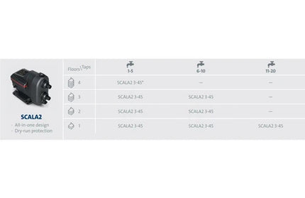 Constant Pressure VSD Pump SCALA2 Grundfos-3-45/0.45𝑘𝑊/3𝑚³ℓ𝑝𝒉/𝐻27𝑚-