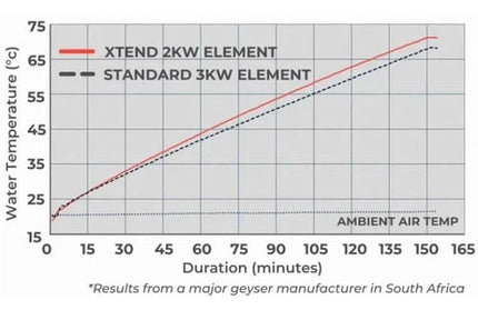Element for Geyser Spiral SS Xtend-2𝑘𝑊(Red)-