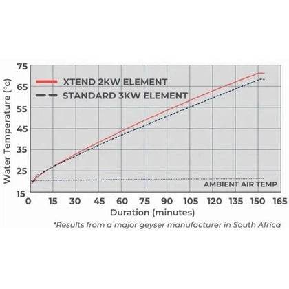 Element for Geyser Spiral SS Xtend-2𝑘𝑊(Red)-