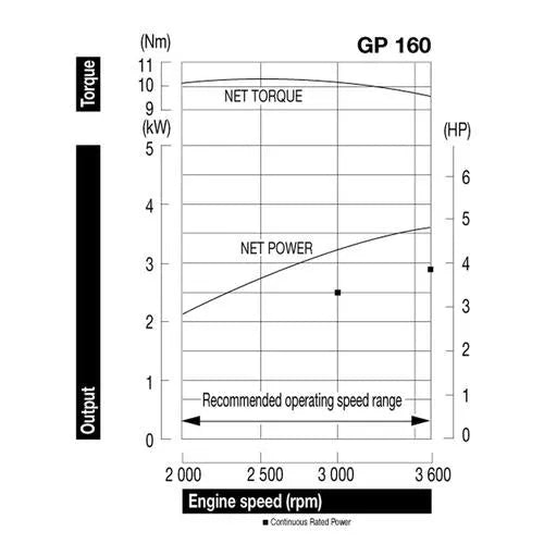 Engine 4T Horizontal Shaft 3.6𝑘𝑊 GP160 HONDA-Horizontal-Petrol-Pull